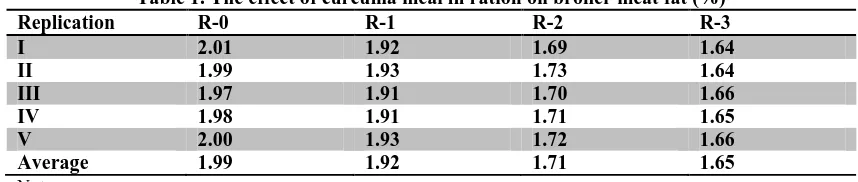 Table 1. The effect of curcuma meal in ration on broiler meat fat (%) R-0 R-1 R-2 R-3 