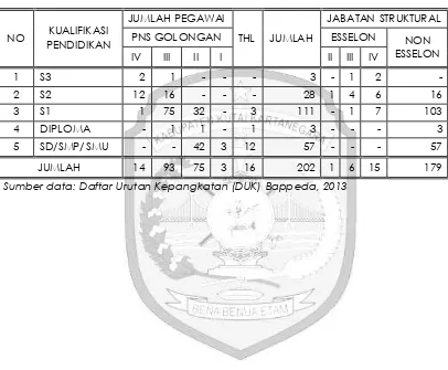 Tabel 2.1. Susunan Kepegawaian Bappeda Kabupaten Kutai Kartanegara Tahun 2014. 