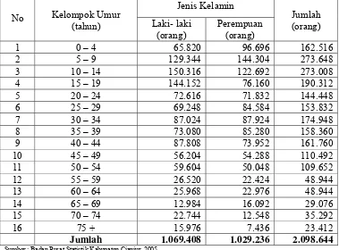 Tabel 3. Jumlah Penduduk Kabupaten Cianjur Menurut Kelompok Umur dan Jenis Kelamin, Tahun 2005 