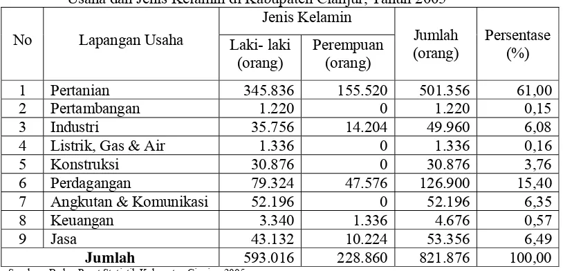 Tabel 4. Jumlah Penduduk 10 Tahun Ke Atas Menurut Status Pendidikan dan Jenis Kelamin di Kabupaten Cianjur, Tahun 2005 