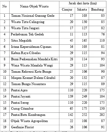Tabel 6. Potensi Objek Wisata di Kabupaten Cianjur Tahun 2007 