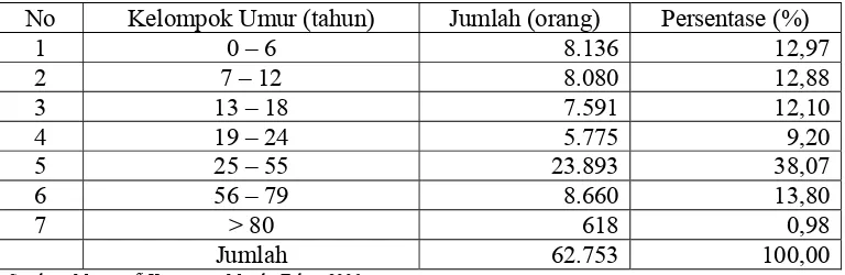 Tabel 7. Jumlah Penduduk Kecamatan Mande Berdasarkan Kelompok Umur, Tahun 2006 