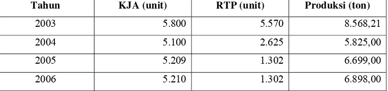 Tabel 11. Perkembangan Jumlah KJA, Rumah Tangga Produksi (RTP) dan 