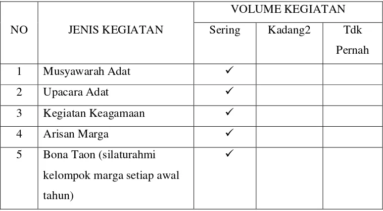 Tabel 1 : Data Aktivitas Perkumpulan Masyarakat Adat Batak Toba Bandar Lampung Tahun 2012 