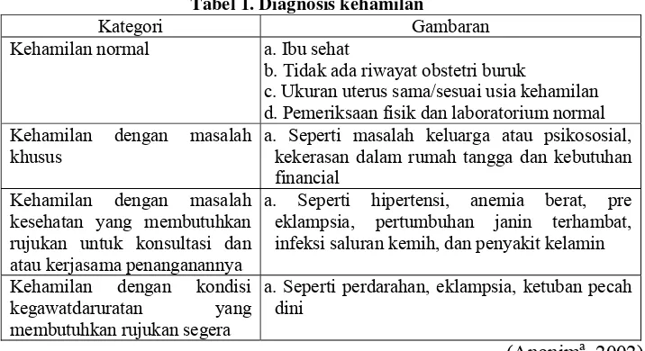 Tabel 1. Diagnosis kehamilan 