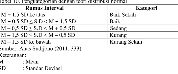 Tabel 10. Pengkategorian dengan teori distribusi normal 