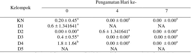 Tabel 2 Nilai rataan persentase (%) eosinofil pada mencit yang diinjeksi logam Zn 