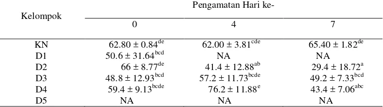 Tabel 4 Nilai rataan persentase (%) limfosit pada mencit yang diinjeksi logam Zn 