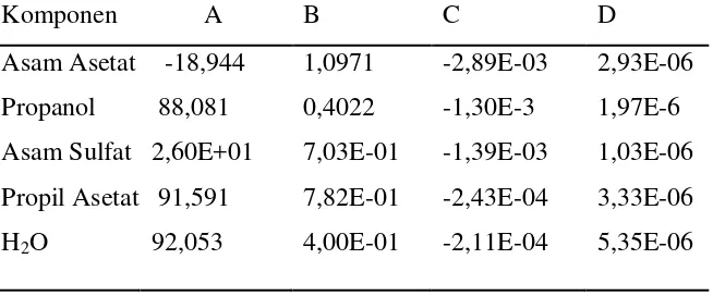 Tabel B.1.  Data konstanta A, B, C, D untuk Cp cair dalam (KJ/Kmol.K) 