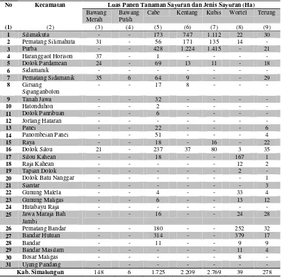 Tabel 1. Luas Panen Tanaman Sayuran dan Jenis Sayuran Menurut Kecamatan Di Kabupaten Simalungun 2013 (Ha) 