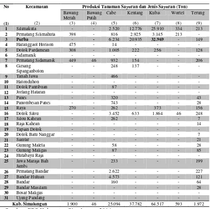 Tabel 2. Produksi Tanaman Sayuran dan Jenis Sayuran Menurut 
