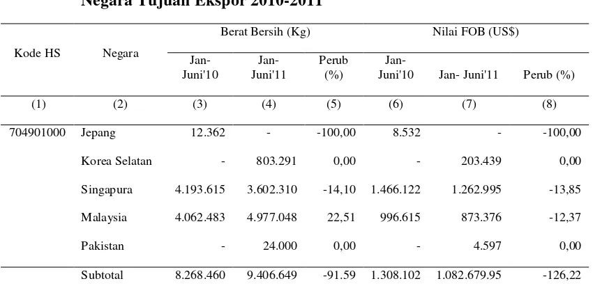 Tabel 3. Perkembangan Ekspor Sumatera Utara Komoditi Kubis dan 