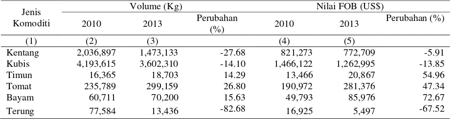 Tabel 4. Volume dan Nilai FOB Ekspor Sayuran dari Sumatera Utara ke Singapura dari Januari sampai Juni 2010-2013 