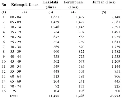 Tabel 7. Penduduk Menurut Kelompok Umur dan Jenis Kelamin di 