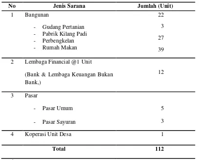 Tabel 8. Sarana Pendukung Agribisnis di Kecamatan Purba 2012 