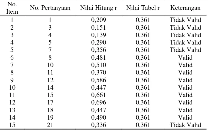 Tabel 5. Hasil uji validitas variabel persepsi terhadap PKBL bidang sosial 