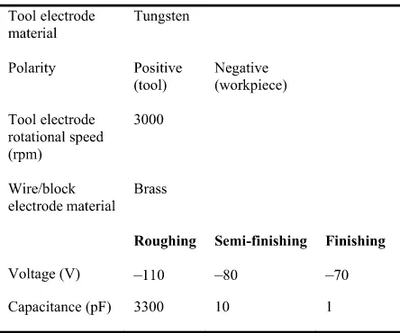 Table 1. Material properties of RB-SiC (workpiece) [17].