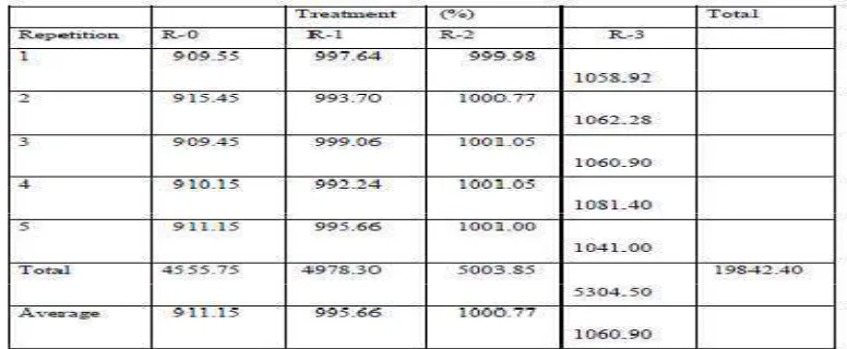 Table 1. The effect of Lactobacillus bulgaricus and Streptococcus thermophilus on Broiler