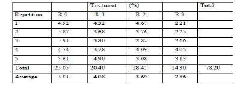 Table 2, shows that the fat content in the carcass of the chickens that have fed with