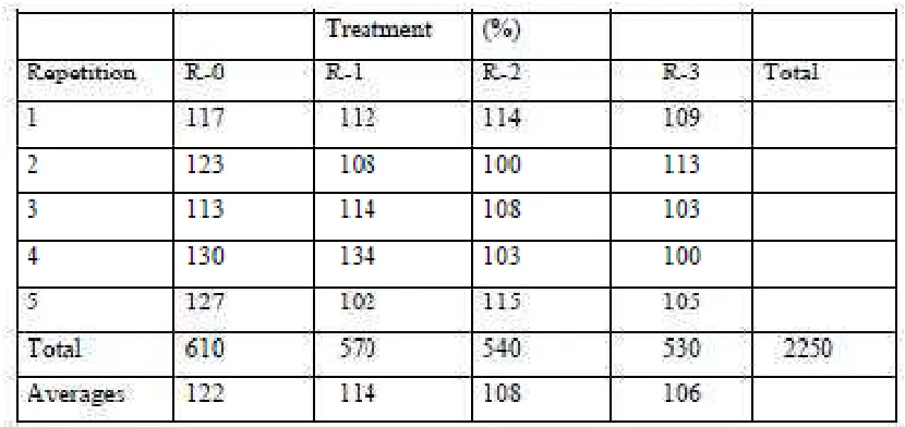 Table 3 clearly demonstrated that the probiotic in the diet will reduced the serum