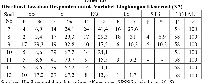 Tabel 4.6 Distribusi Jawaban Responden untuk Variabel Lingkungan Eksternal (X2)