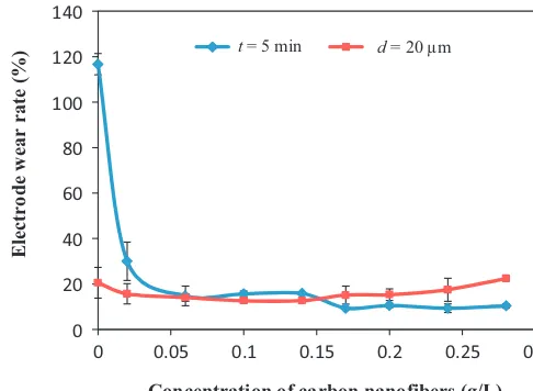 Fig. 8. Effect of carbon nanoﬁbers concentration on electrode wear rate.