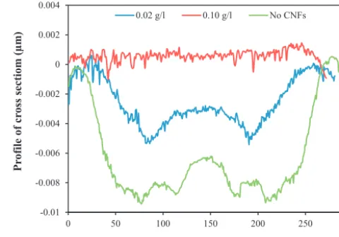 Fig.EDM 10. Comparison of cross sectional proﬁles of tungsten electrode tip after micro under depth controlling condition.