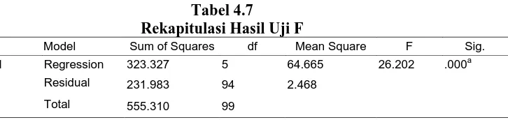 Tabel 4.7 Rekapitulasi Hasil Uji F 