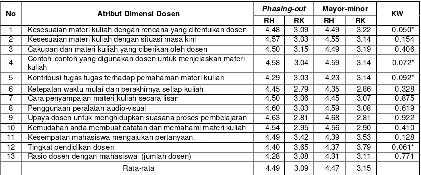Tabel 26. Rata-rata harapan dan kinerja atribut dimensi dosen 