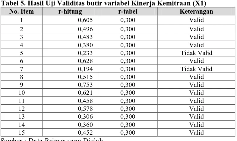 Tabel 5. Hasil Uji Validitas butir variabel Kinerja Kemitraan (X1) No. Item r-hitung r-tabel Keterangan 