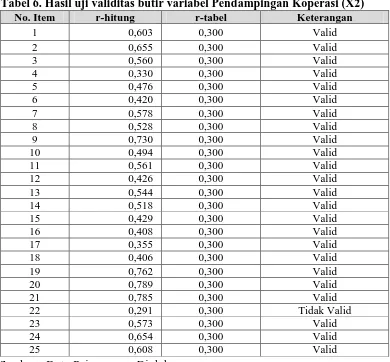 Tabel 6. Hasil uji validitas butir variabel Pendampingan Koperasi (X2) No. Item r-hitung r-tabel Keterangan 