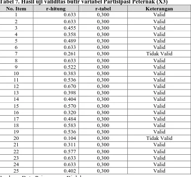 Tabel 7. Hasil uji validitas butir variabel Partisipasi Peternak (X3) No. Item r-hitung r-tabel Keterangan 