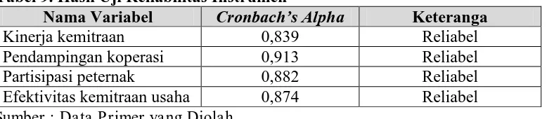 Tabel 9. Hasil Uji Reliabilitas Instrumen Nama Variabel Cronbach’s Alpha