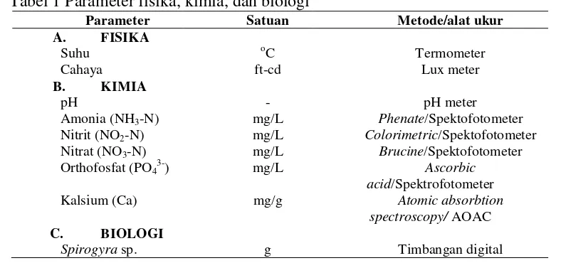 Tabel 1 Parameter fisika, kimia, dan biologi 