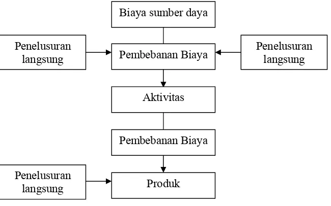 Gambar 1.  ABC : Pembebanan Dua Tahap 