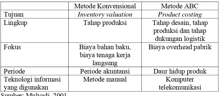 Tabel 3. Perbedaan antara Metode ABC dengan Metode Konvensional 