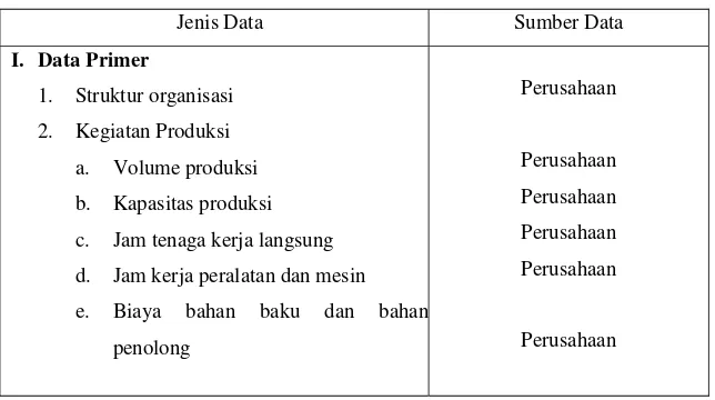 Tabel 4. Jenis dan Sumber Data 