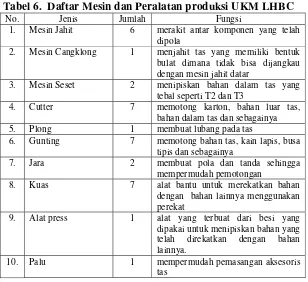 Tabel 6.  Daftar Mesin dan Peralatan produksi UKM LHBC 