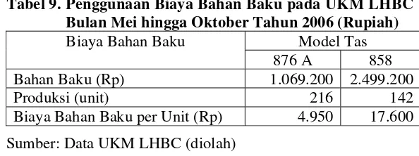 Tabel 9. Penggunaan Biaya Bahan Baku pada UKM LHBC 
