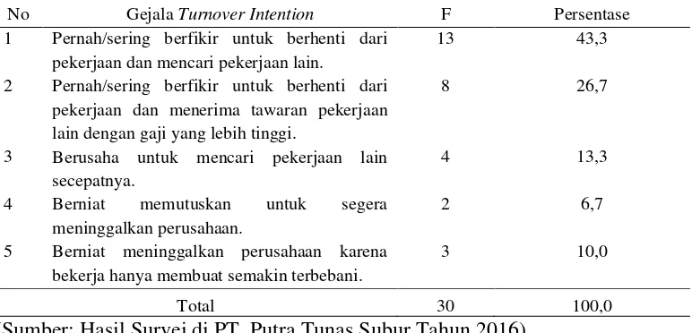 Tabel 1. Hasil Survei Mengenai Gejala Terjadinya Turnover Intention PT. Putra Tunas Subur 