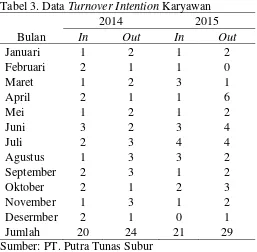 Tabel 3. Data Turnover Intention Karyawan 