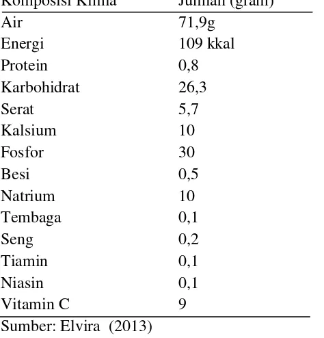 Tabel 1. Komposisi kimia pisang kepok dalam 100 g bahanKomposisi KimiaJumlah (gram)