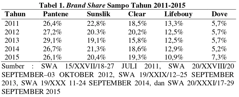 Tabel 1. Brand Share Sampo Tahun 2011-2015 