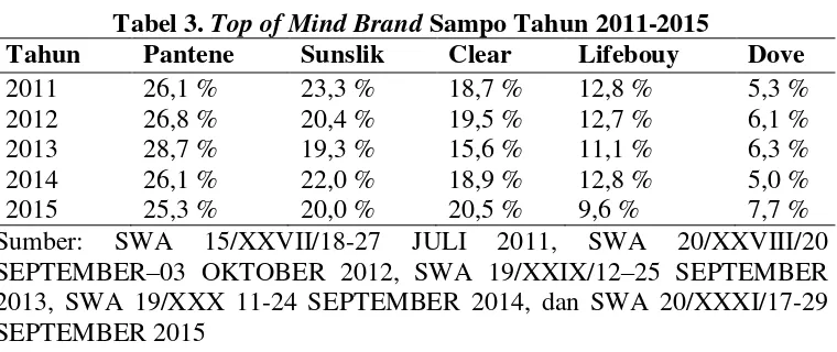 Tabel 3. Top of Mind Brand Sampo Tahun 2011-2015 