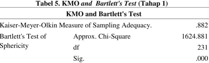 Tabel 5. KMO and  Bartlett's Test (Tahap 1) 