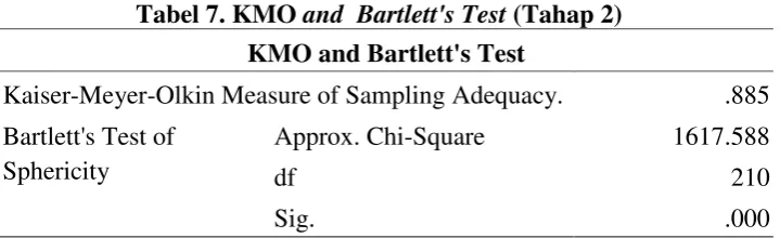 Tabel 7. KMO and  Bartlett's Test (Tahap 2) 