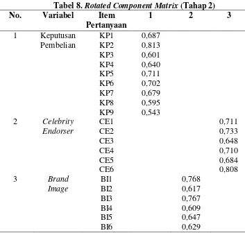 Tabel 8. Rotated Component Matrix (Tahap 2) 