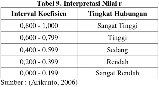 Tabel 9. Interpretasi Nilai r 