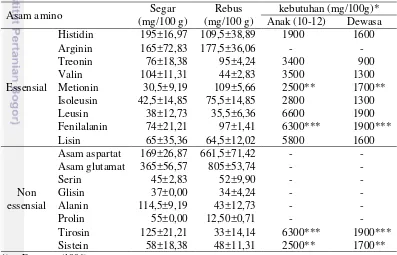 Tabel 3 Kandungan asam amino rumput laut Caulerpa sp. 