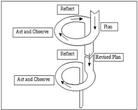 Gambar 2. Model Penelitian Tindakan Kelas Kemmis dan Mc Taggart (Kusumah dan Dwitagama, 2009: 20) 